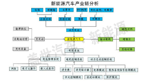 武汉新能源汽车产业图谱分析