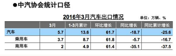 数说|3月汽车销量回暖 成交价格下降