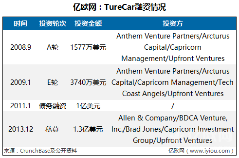 教父与门徒 解读美国12家二手车电商平台