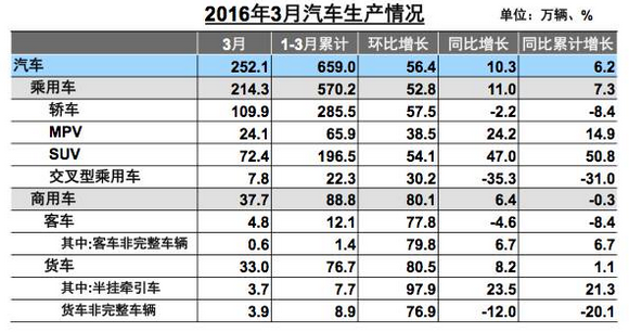 数说|3月汽车销量回暖 成交价格下降