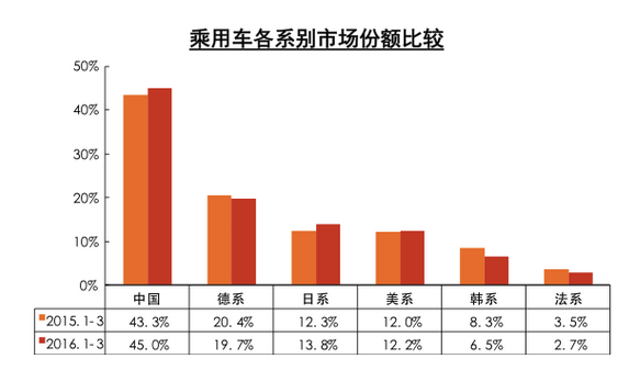 数说|3月汽车销量回暖 成交价格下降