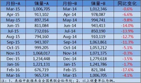 数说|轿车失宠 市场增幅连续十三个月为负