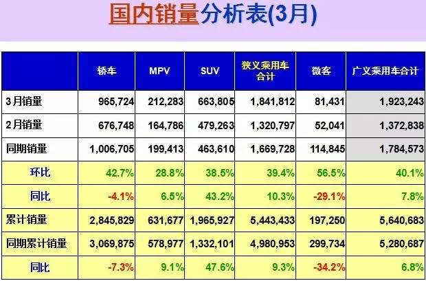 数说|轿车失宠 市场增幅连续十三个月为负