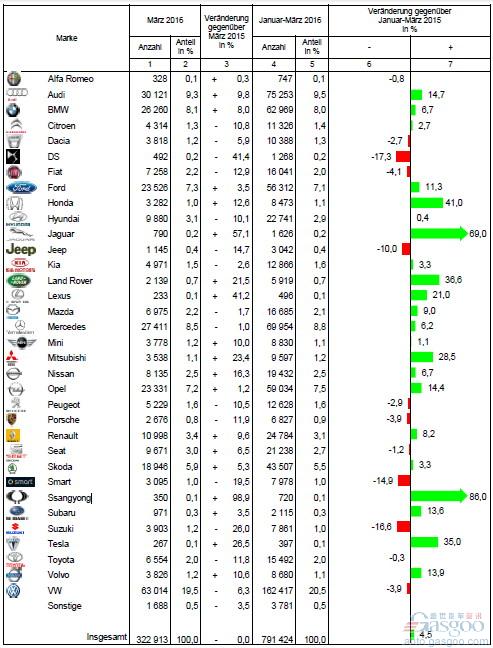 德国3月销量与去年同期持平 奥迪同比增10%