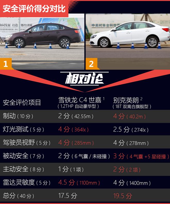 相对论.一分之差.雪铁龙C4世嘉对比别克英朗