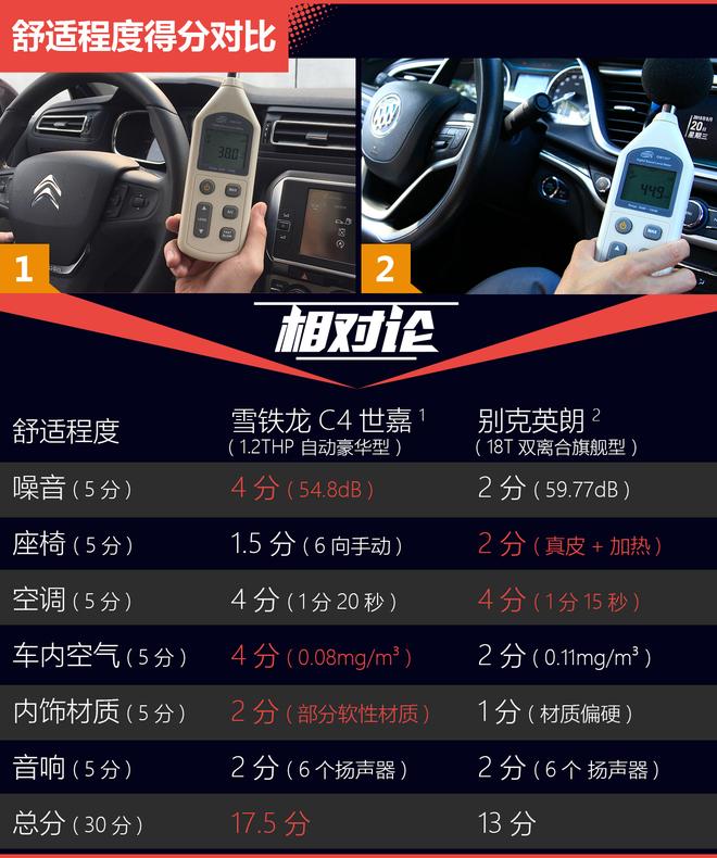 相对论.一分之差.雪铁龙C4世嘉对比别克英朗