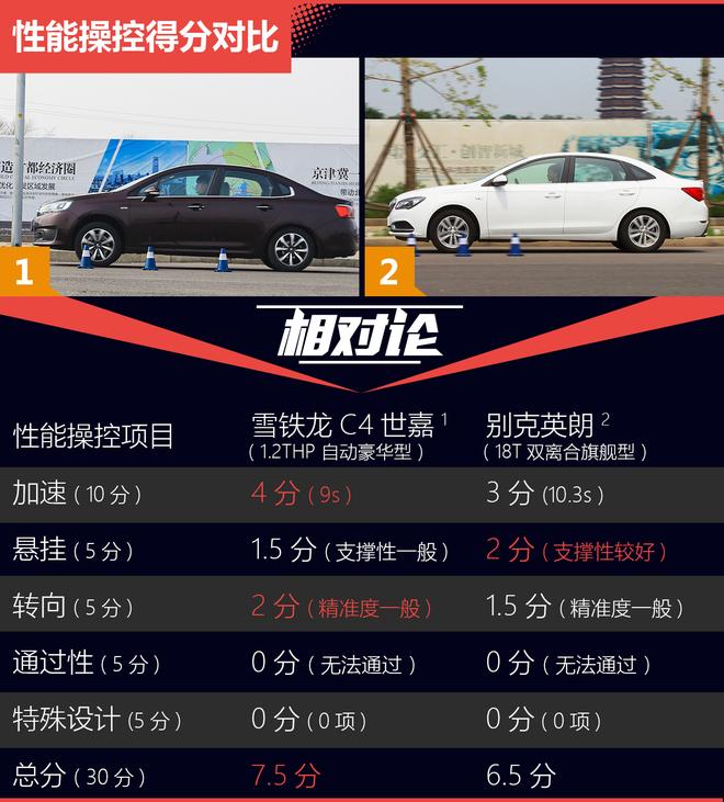 相对论.一分之差.雪铁龙C4世嘉对比别克英朗