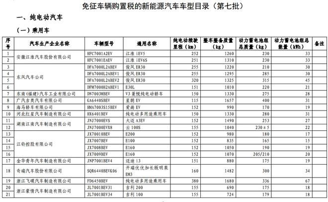 第七批免征购置税新能源汽车目录公布