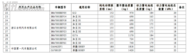 工信部公布：第七批免征购置税新能源车目录