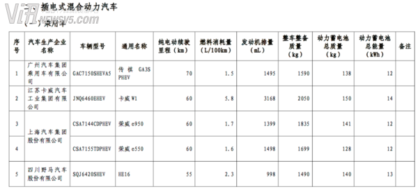 工信部公布：第七批免征购置税新能源车目录