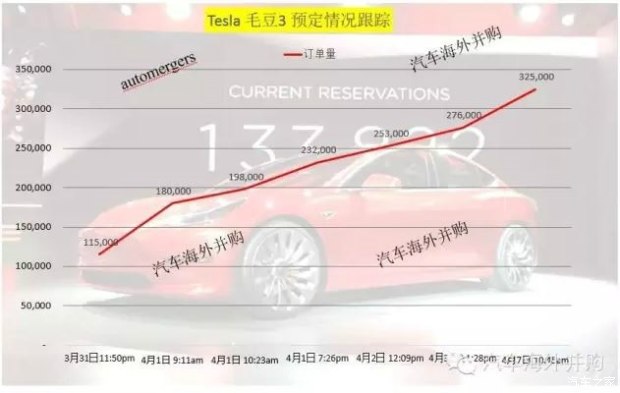 特斯拉毛豆3前2周预订单数已达40万台!
