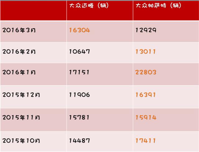 B级车领域 迈腾终于干掉了帕萨特？