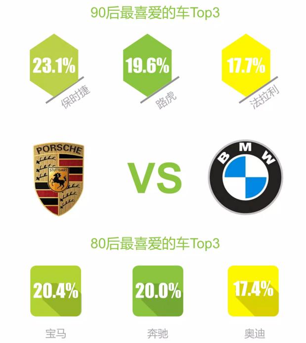 80后爱宝马90爱保时捷 80真的又老又穷么？