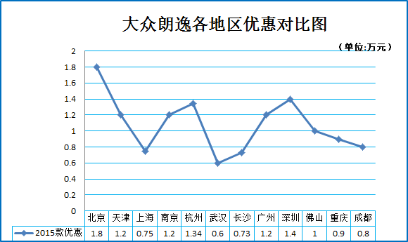 逆天！朗逸销量超五万 其它车已被虐哭 