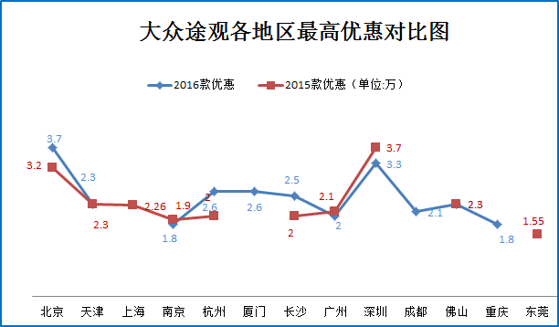 北京车展团购:大众途观全系8.5折起