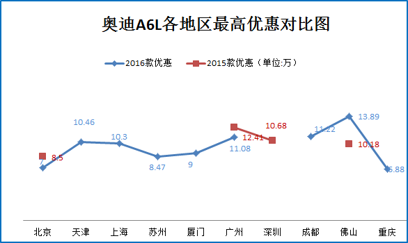 北京车展团购:奥迪A6L全系优惠7.8折起