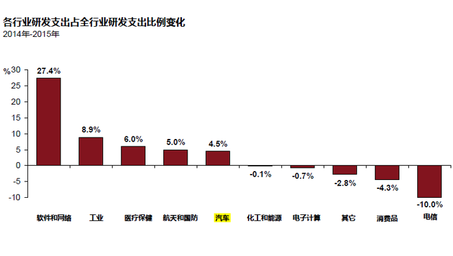数说|全球汽车行业研发哪家强 日本第一？