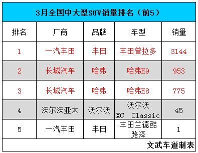 昂科威逼近途观 3月这4款SUV成为冠军车型