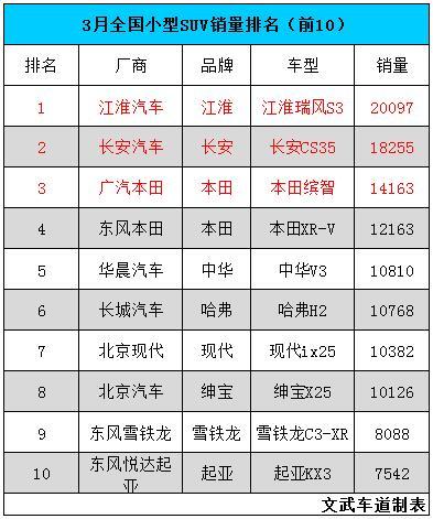 昂科威逼近途观 3月这4款SUV成为冠军车型