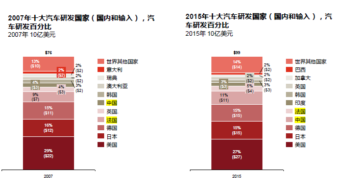 数说|全球汽车行业研发哪家强 日本第一？