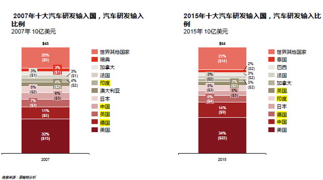 数说|全球汽车行业研发哪家强 日本第一？
