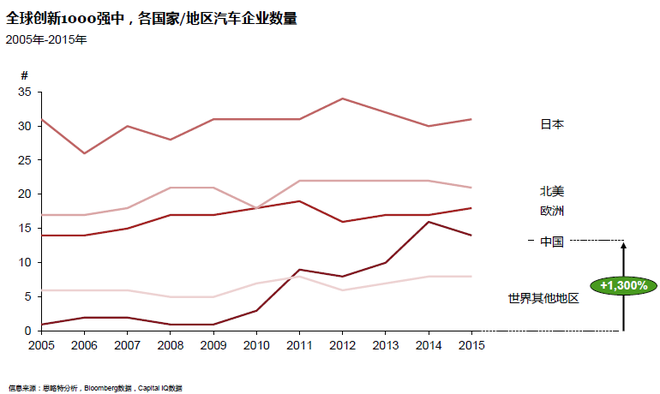 数说|全球汽车行业研发哪家强 日本第一？