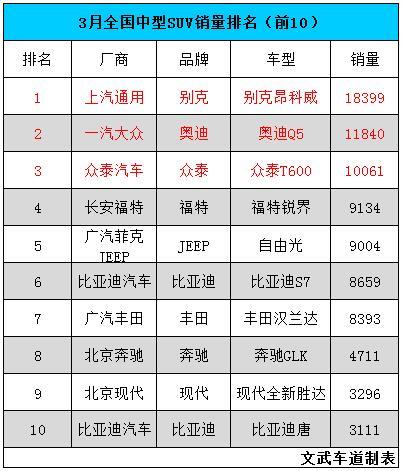 昂科威逼近途观 3月这4款SUV成为冠军车型