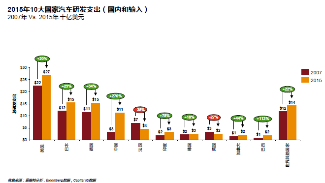 数说|全球汽车行业研发哪家强 日本第一？