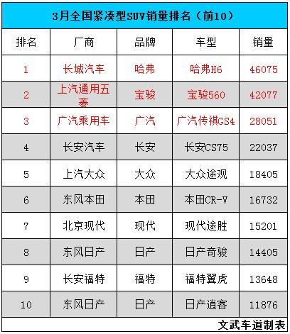 昂科威逼近途观 3月这4款SUV成为冠军车型
