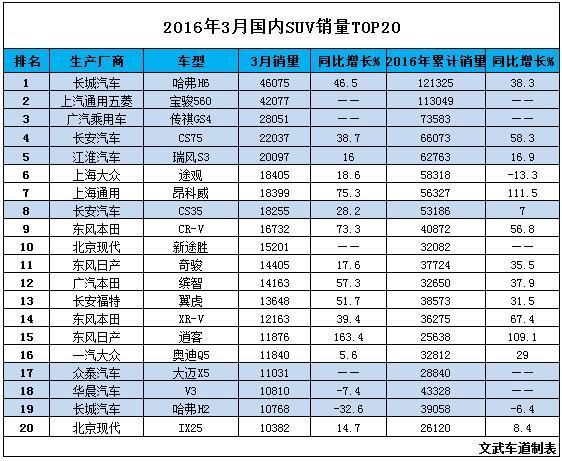 昂科威逼近途观 3月这4款SUV成为冠军车型