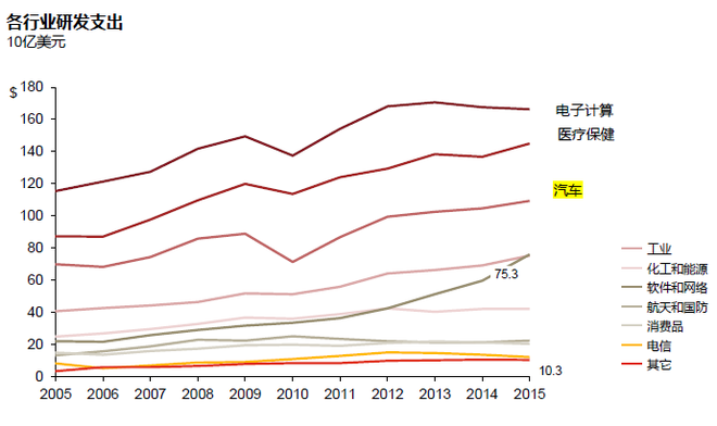 数说|全球汽车行业研发哪家强 日本第一？