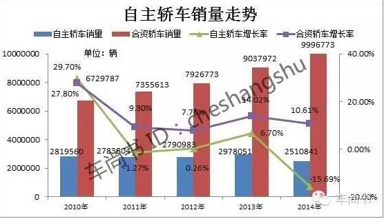 中国汽车自主品牌大败局:江山易主市场渐失