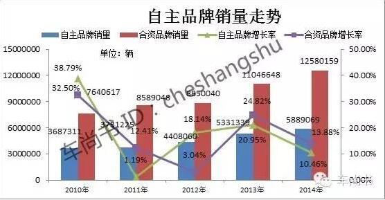 中国汽车自主品牌大败局:江山易主市场渐失