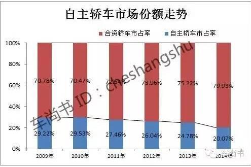 中国汽车自主品牌大败局:江山易主市场渐失