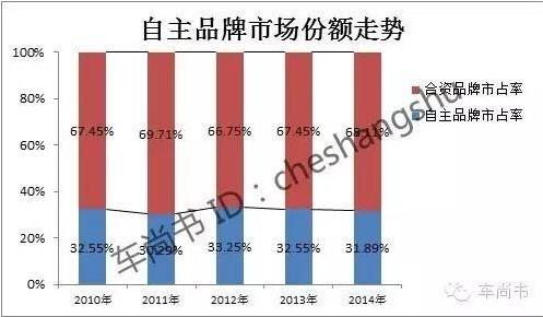 中国汽车自主品牌大败局:江山易主市场渐失