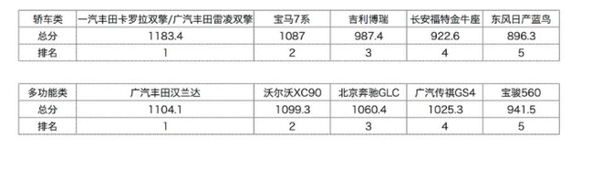 一猫汽车网2016年度车评 丰田成最大赢家