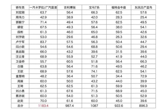 一猫汽车网2016年度车评 丰田成最大赢家