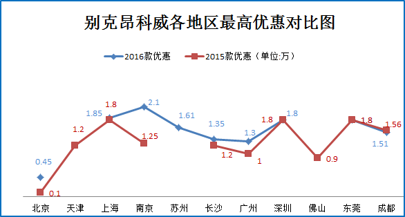 城市SUV热度高 秒车砍价不用刀