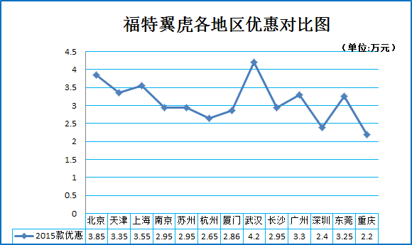 城市SUV热度高 秒车砍价不用刀