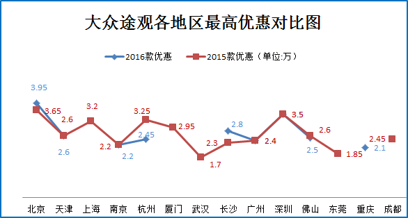 城市SUV热度高 秒车砍价不用刀