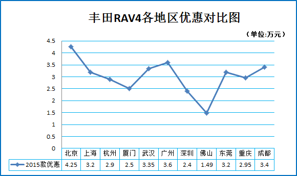 城市SUV热度高 秒车砍价不用刀
