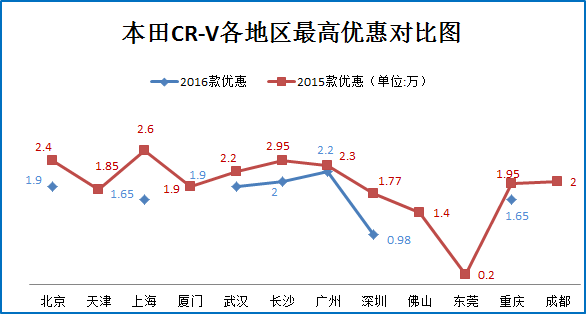 城市SUV热度高 秒车砍价不用刀