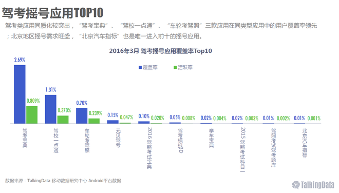 2016Q1驾考摇号移动应用Top10