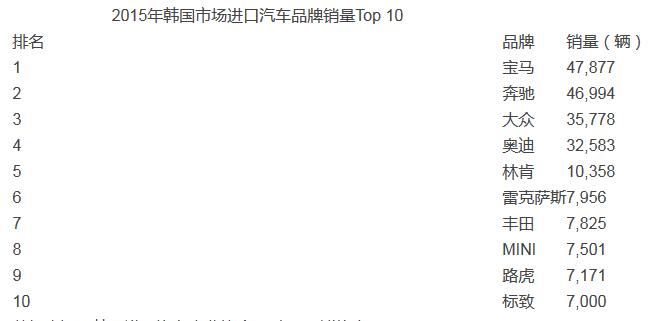 谁说韩国人不买日本车?快来看这份榜单