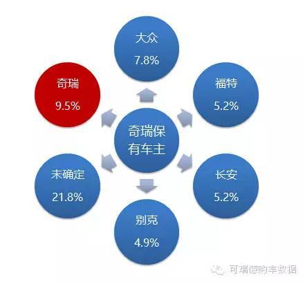 二次购车中：奇瑞的销量来自哪儿？