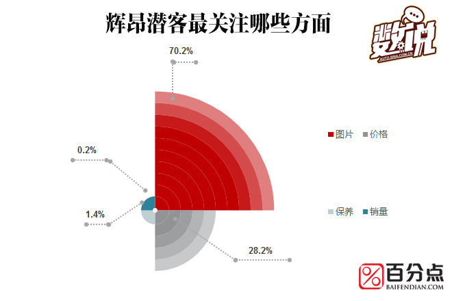 数说|辉昂:平民版A6 超6成潜客是80后？