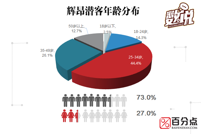 数说|辉昂:平民版A6 超6成潜客是80后？