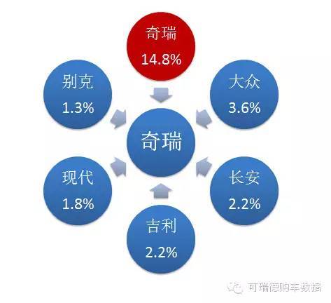 二次购车中：奇瑞的销量来自哪儿？