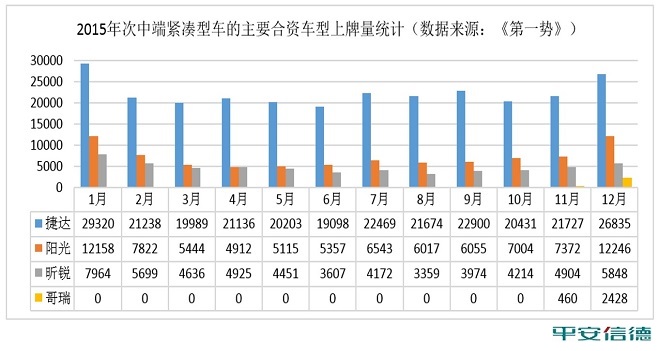 自主品牌紧凑型车出现危险拐点
