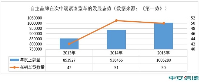 自主品牌紧凑型车出现危险拐点